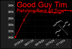 Total Graph of Good Guy Tim