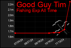 Total Graph of Good Guy Tim