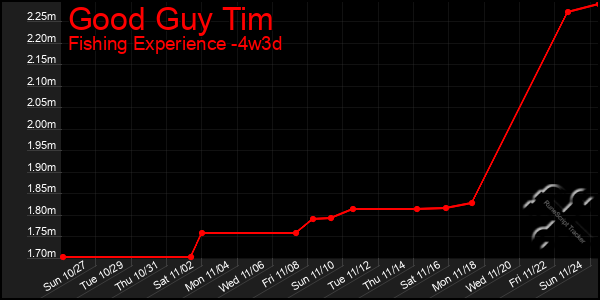 Last 31 Days Graph of Good Guy Tim