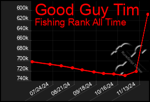 Total Graph of Good Guy Tim