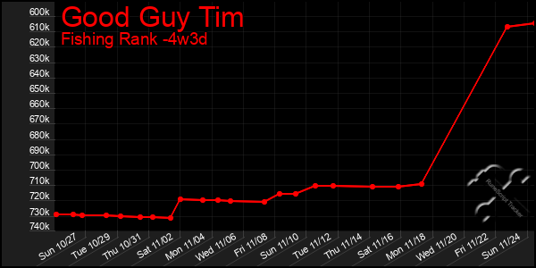 Last 31 Days Graph of Good Guy Tim