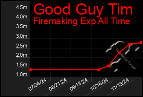 Total Graph of Good Guy Tim