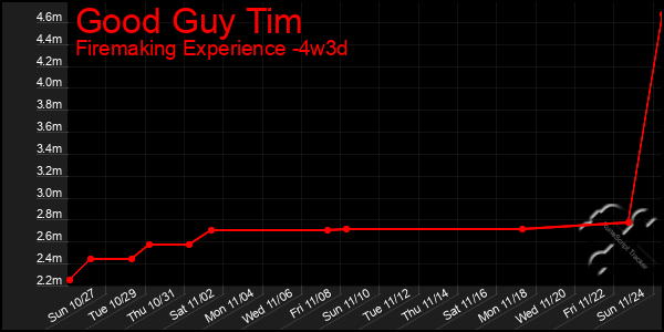 Last 31 Days Graph of Good Guy Tim