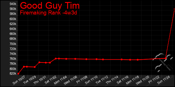 Last 31 Days Graph of Good Guy Tim