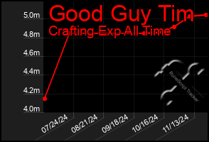 Total Graph of Good Guy Tim