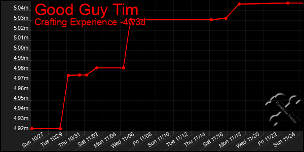 Last 31 Days Graph of Good Guy Tim