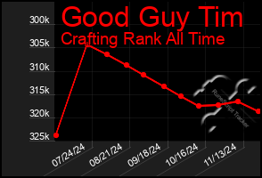 Total Graph of Good Guy Tim