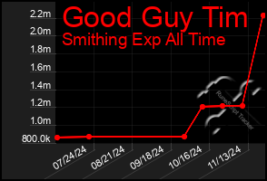 Total Graph of Good Guy Tim