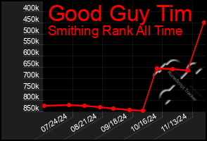 Total Graph of Good Guy Tim