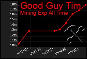 Total Graph of Good Guy Tim