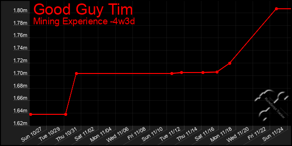 Last 31 Days Graph of Good Guy Tim