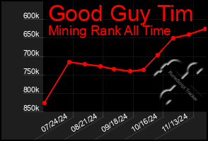 Total Graph of Good Guy Tim