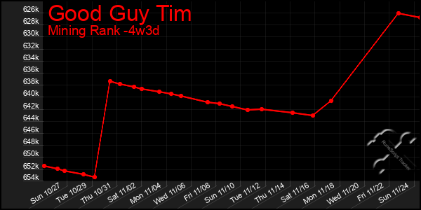 Last 31 Days Graph of Good Guy Tim