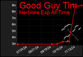 Total Graph of Good Guy Tim