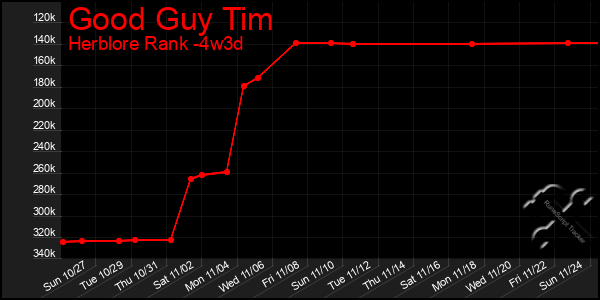 Last 31 Days Graph of Good Guy Tim