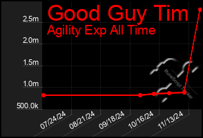 Total Graph of Good Guy Tim