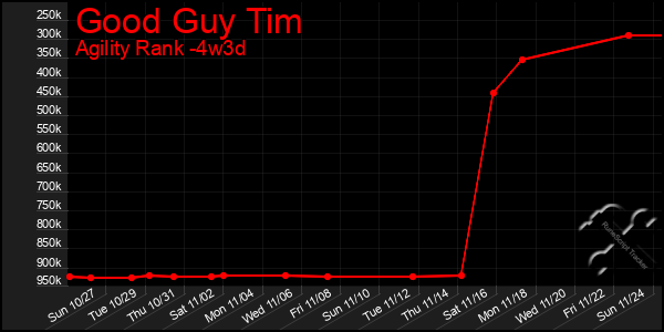 Last 31 Days Graph of Good Guy Tim