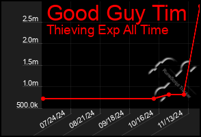 Total Graph of Good Guy Tim