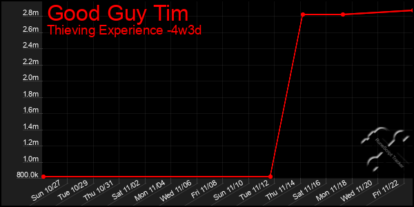 Last 31 Days Graph of Good Guy Tim