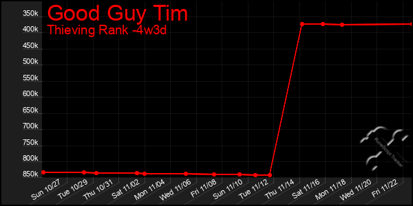 Last 31 Days Graph of Good Guy Tim