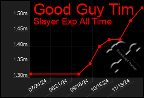 Total Graph of Good Guy Tim