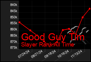 Total Graph of Good Guy Tim