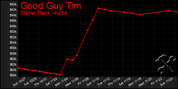 Last 31 Days Graph of Good Guy Tim