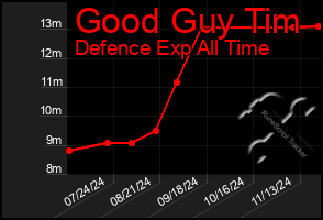 Total Graph of Good Guy Tim