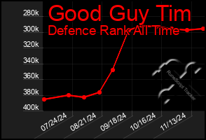 Total Graph of Good Guy Tim