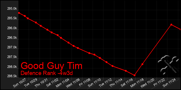 Last 31 Days Graph of Good Guy Tim