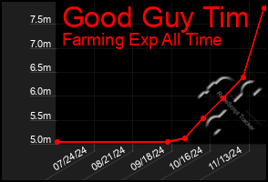 Total Graph of Good Guy Tim