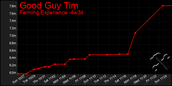 Last 31 Days Graph of Good Guy Tim