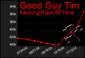 Total Graph of Good Guy Tim