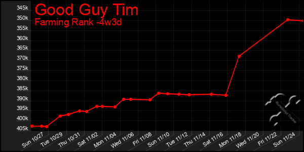 Last 31 Days Graph of Good Guy Tim