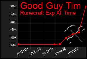 Total Graph of Good Guy Tim