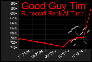 Total Graph of Good Guy Tim