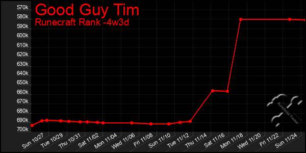 Last 31 Days Graph of Good Guy Tim