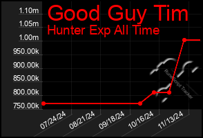 Total Graph of Good Guy Tim