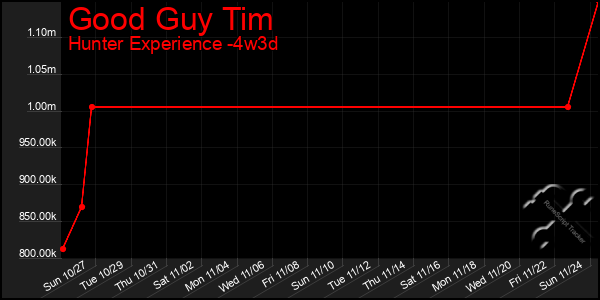 Last 31 Days Graph of Good Guy Tim