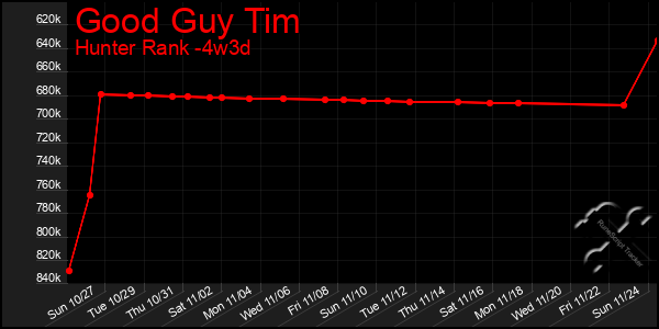 Last 31 Days Graph of Good Guy Tim