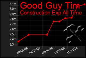 Total Graph of Good Guy Tim