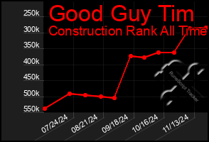 Total Graph of Good Guy Tim