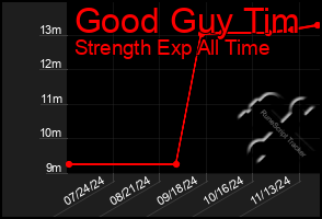 Total Graph of Good Guy Tim