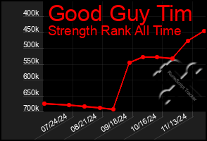 Total Graph of Good Guy Tim