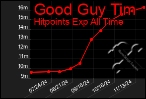 Total Graph of Good Guy Tim