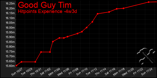 Last 31 Days Graph of Good Guy Tim