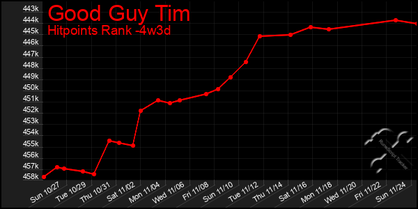 Last 31 Days Graph of Good Guy Tim