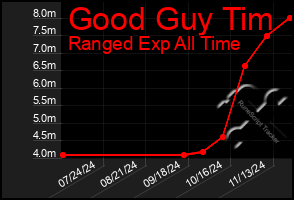 Total Graph of Good Guy Tim