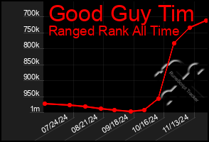 Total Graph of Good Guy Tim