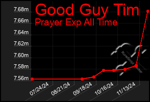 Total Graph of Good Guy Tim